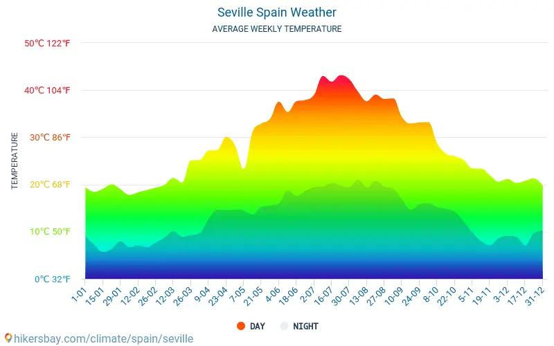 Climate in Seville